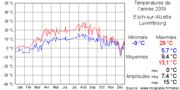Températures de l'année 2009 pour Esch-sur-Alzette, Luxembourg
