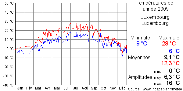 Températures de l'année 2009 pour Luxembourg, Luxembourg
