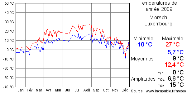 Températures de l'année 2009 pour Mersch, Luxembourg