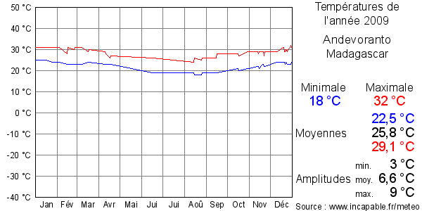 Températures de l'année 2009 pour Andevoranto, Madagascar