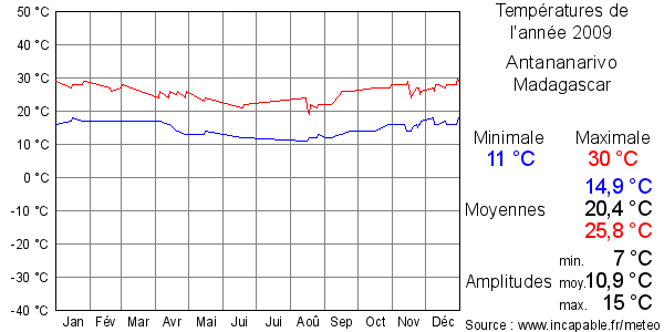 Températures de l'année 2009 pour Antananarivo, Madagascar