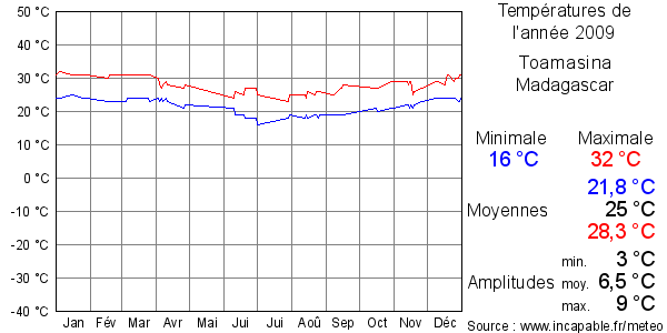 Températures de l'année 2009 pour Toamasina, Madagascar