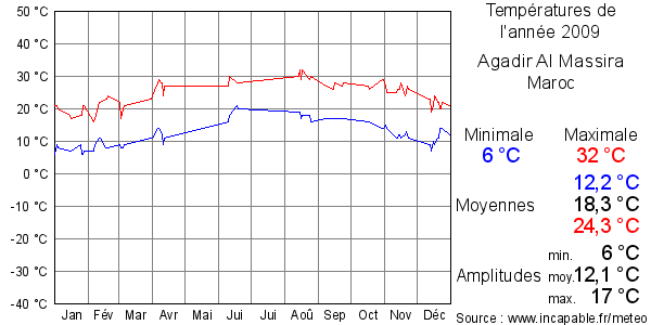 Températures de l'année 2009 pour Agadir Al Massira, Maroc