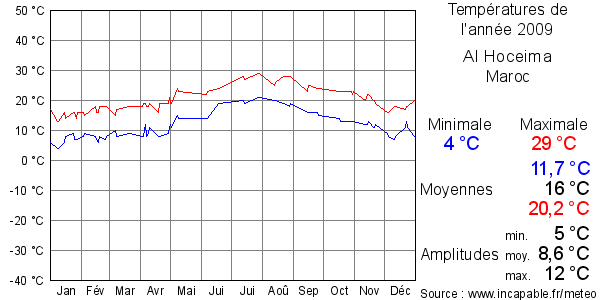 Températures de l'année 2009 pour Al Hoceima, Maroc