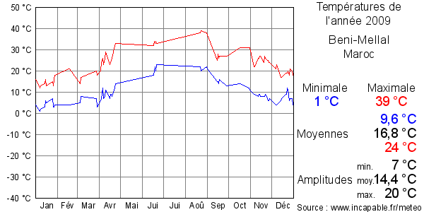 Températures de l'année 2009 pour Beni-Mellal, Maroc