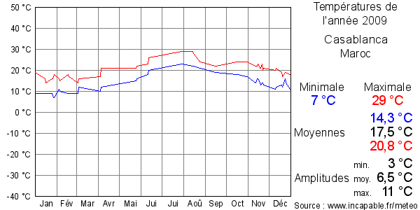 Températures de l'année 2009 pour Casablanca, Maroc