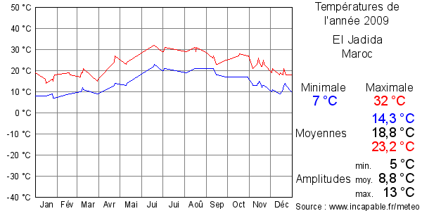 Températures de l'année 2009 pour El Jadida, Maroc