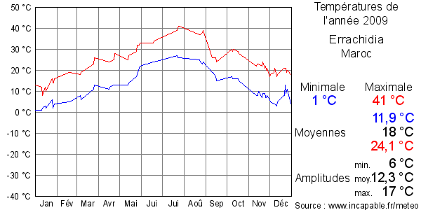 Températures de l'année 2009 pour Errachidia, Maroc