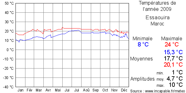 Températures de l'année 2009 pour Essaouira, Maroc
