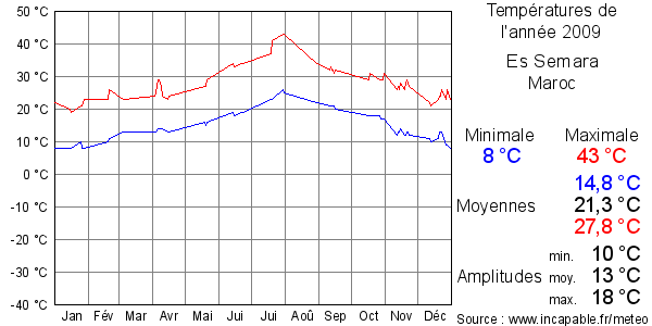 Températures de l'année 2009 pour Es Semara, Maroc