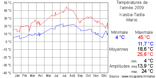 Températures de l'année 2009 pour Kasba-Tadla, Maroc