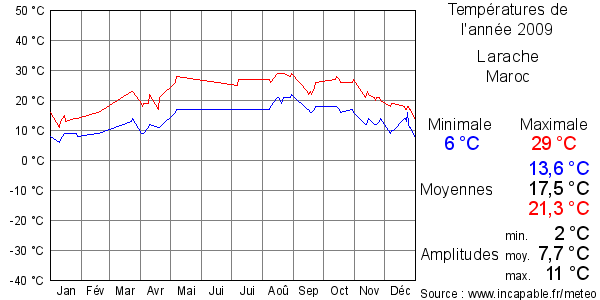 Températures de l'année 2009 pour Larache, Maroc