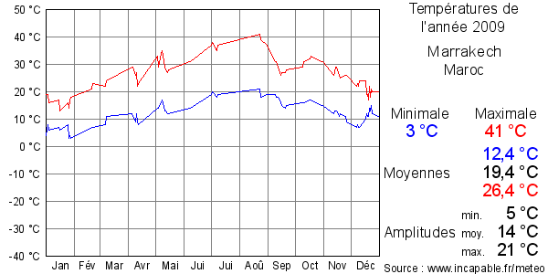 Températures de l'année 2009 pour Marrakech, Maroc