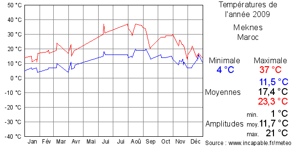 Températures de l'année 2009 pour Meknes, Maroc