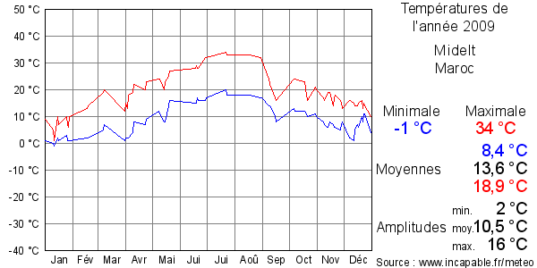Températures de l'année 2009 pour Midelt, Maroc