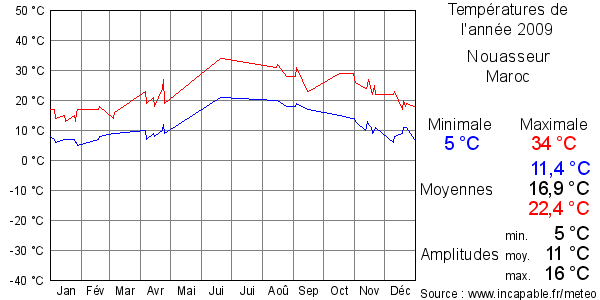 Températures de l'année 2009 pour Nouasseur, Maroc