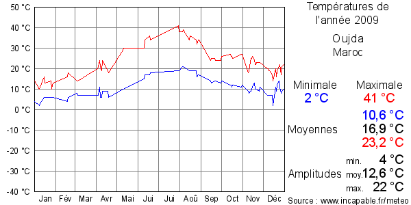 Températures de l'année 2009 pour Oujda, Maroc