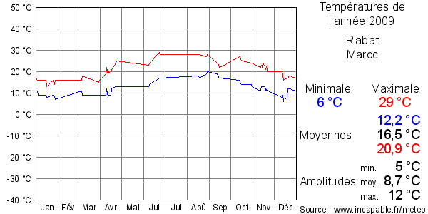 Températures de l'année 2009 pour Rabat, Maroc