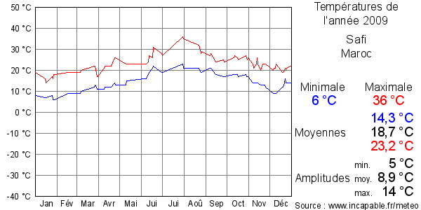 Températures de l'année 2009 pour Safi, Maroc