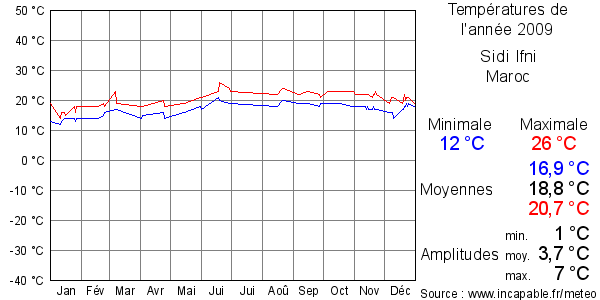 Températures de l'année 2009 pour Sidi Ifni, Maroc