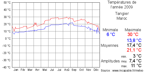 Températures de l'année 2009 pour Tangier, Maroc