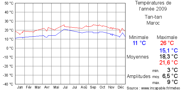 Températures de l'année 2009 pour Tan-tan, Maroc