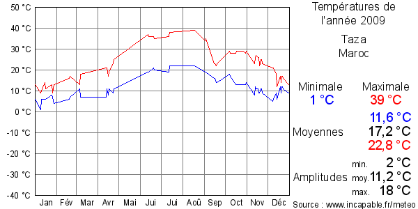 Températures de l'année 2009 pour Taza, Maroc