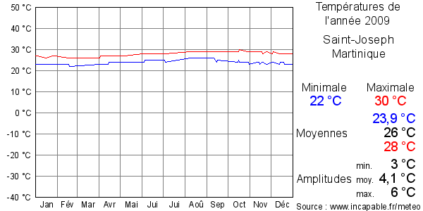 Températures de l'année 2009 pour Saint-Joseph, Martinique