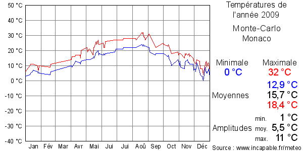 Températures de l'année 2009 pour Monte-Carlo, Monaco