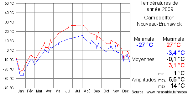 Températures de l'année 2009 pour Campbellton, Nouveau-Brunswick