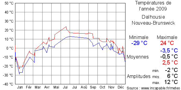 Températures de l'année 2009 pour Dalhousie, Nouveau-Brunswick