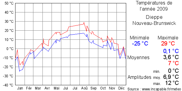 Températures de l'année 2009 pour Dieppe, Nouveau-Brunswick