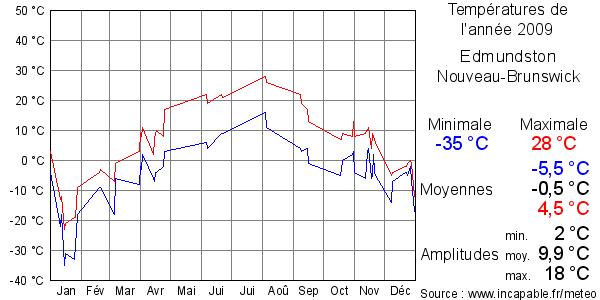 Températures de l'année 2009 pour Edmundston, Nouveau-Brunswick