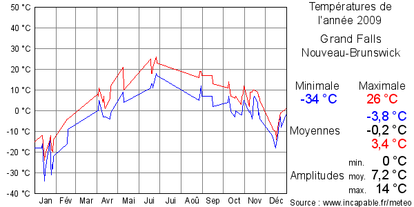 Températures de l'année 2009 pour Grand Falls, Nouveau-Brunswick