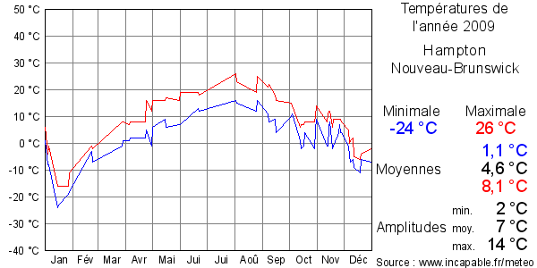Températures de l'année 2009 pour Hampton, Nouveau-Brunswick