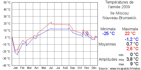 Températures de l'année 2009 pour Ile Miscou, Nouveau-Brunswick