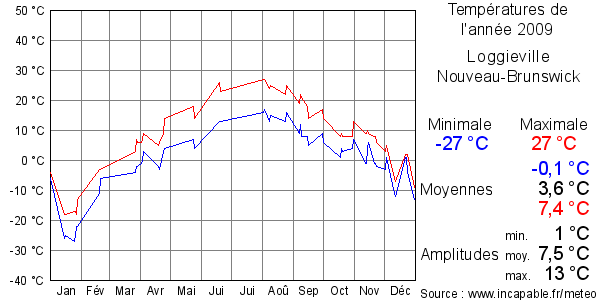 Températures de l'année 2009 pour Loggieville, Nouveau-Brunswick