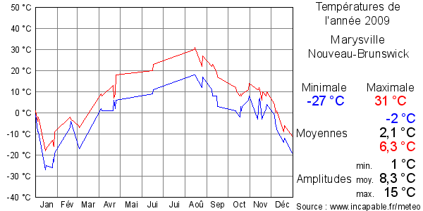 Températures de l'année 2009 pour Marysville, Nouveau-Brunswick