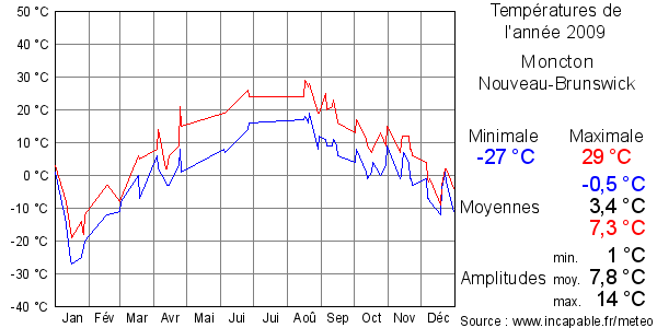 Températures de l'année 2009 pour Moncton, Nouveau-Brunswick