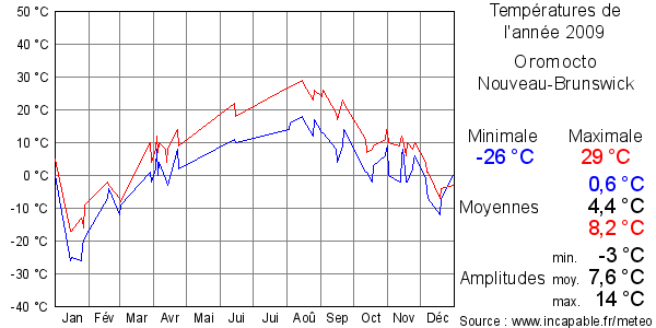 Températures de l'année 2009 pour Oromocto, Nouveau-Brunswick