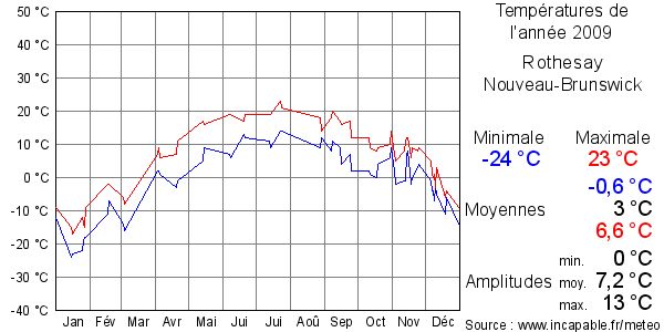 Températures de l'année 2009 pour Rothesay, Nouveau-Brunswick