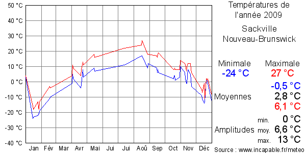 Températures de l'année 2009 pour Sackville, Nouveau-Brunswick