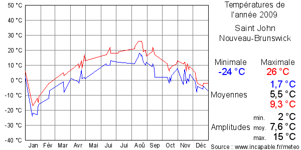 Températures de l'année 2009 pour Saint John, Nouveau-Brunswick