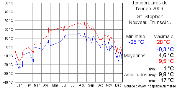 Températures de l'année 2009 pour St. Stephen, Nouveau-Brunswick