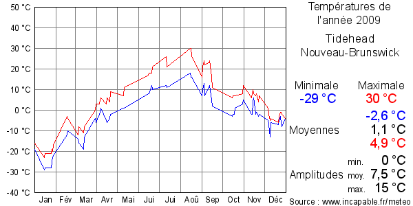 Températures de l'année 2009 pour Tidehead, Nouveau-Brunswick