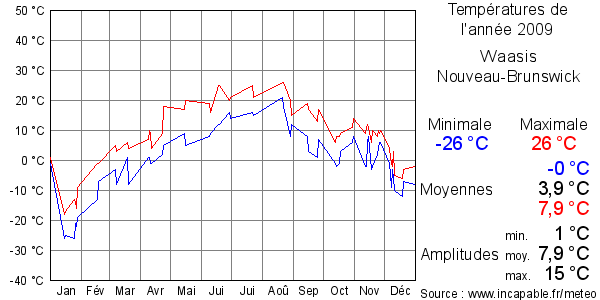 Températures de l'année 2009 pour Waasis, Nouveau-Brunswick