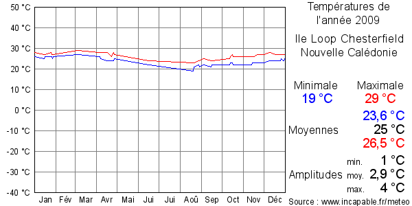 Températures de l'année 2009 pour Ile Loop Chesterfield, Nouvelle Calédonie
