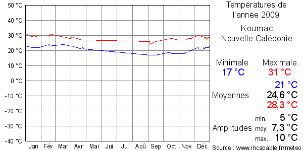 Températures de l'année 2009 pour Koumac, Nouvelle Calédonie