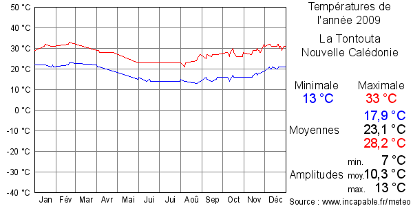 Températures de l'année 2009 pour La Tontouta, Nouvelle Calédonie