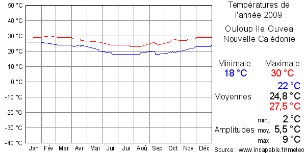 Températures de l'année 2009 pour Ouloup Ile Ouvea, Nouvelle Calédonie
